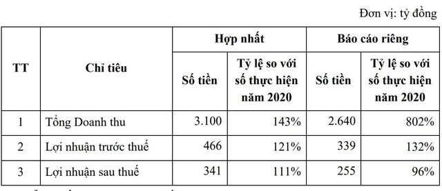 Kế hoạch Kl992 VIP Trang Chủ 2026 của Văn Phú – Invest năm 2021. (Nguồn: VPI).