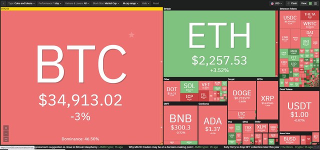 Thị trường có sự điều chỉnh trong phiên giao dịch ngày 1/7. Nguồn: Coin360. Thị trường có sự điều chỉnh trong phiên giao dịch ngày 1/7. Nguồn: Coin360.
