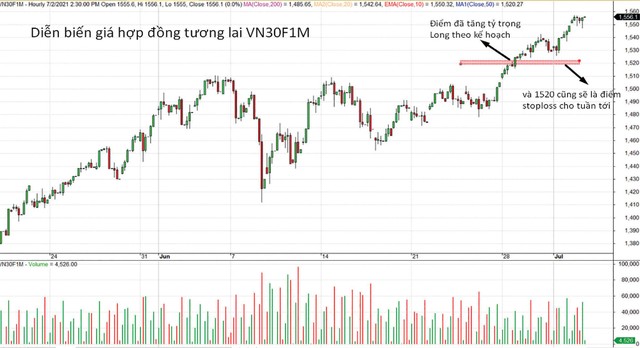 Diễn biến giá hợp đồng tương lai vn30F1M.