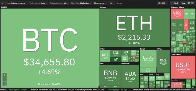 Thị trường có sự hồi phục trong phiên giao dịch ngày 1/7. Nguồn: Coin360.