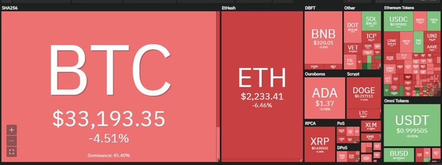 Thị trường đỏ lửa trong phiên giao dịch ngày 8/7. Nguồn: Coin360.