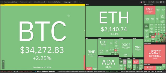 Thị trường hồi phục nhẹ trong phiên giao dịch ngày 12/7. Nguồn: Coin360.