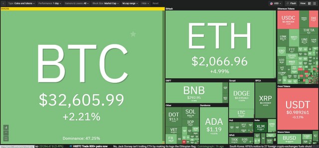 Thị trường tiếp tục hồi phục tốt trong phiên giao dịch ngày 23/7. Nguồn: Coin360.