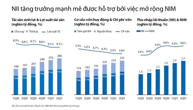 Xu hướng mở rộng NIM do tối ưu hóa COF trong 6 quý gần đây của VIB.