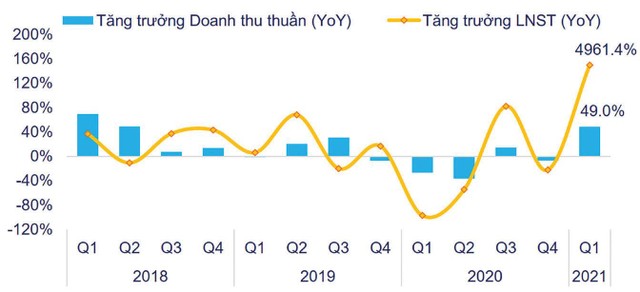 Tỷ lệ tăng trưởng doanh thu, Kl99 nổ hũ sau thuế theo quý của nhóm Web Tổng Nhà Cái 99Kl99 Giải Trí Bậc Nhất nhà ở. Nguồn: Fiinpro.