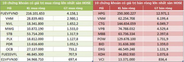 Top 10 mã 99Kl99 link đăng nhập khối ngoại mua/KL99 là nhà cái cá cược trực tuyến hàng đầu tại châu Á lớn nhất sàn HOSE trong 6 tháng. Nguồn tổng hợp.