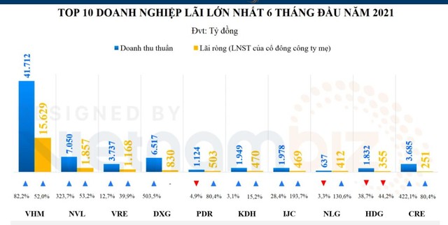 PDR nằm trong Top 5 Kl991.com World Cup 2026 Chính Thức BĐS niêm yết có Kl99 nổ hũ cao nhất nửa đầu năm 2021. Nguồn: Vietnambiz.
