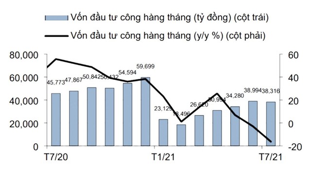 Giải ngân vốn Kl99ok phiên bản mới công trong 1 năm qua