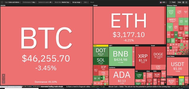 Thị trường có sự điều chỉnh trong phiên giao dịch ngày 16/8. Nguồn: Coin360.