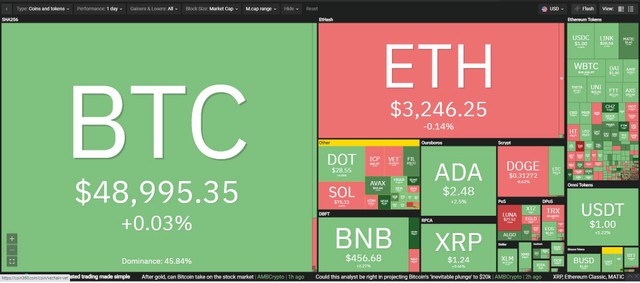 Thị trường tiếp tục tăng trưởng tốt trong phiên giao dịch ngày 22/8. Nguồn: Coin360.