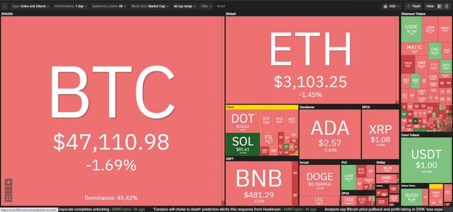 Thị trường sụt giảm mạnh trong phiên giao dịch ngày 26/8. Nguồn: Coin360.
