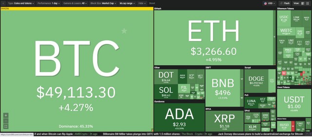 Thị trường tăng trưởng mạnh trong phiên giao dịch ngày 28/8. Nguồn: Coin360.