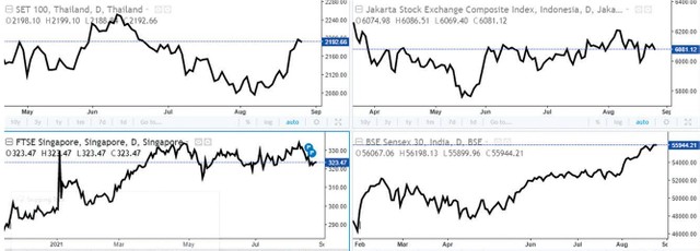 Chỉ số 99Kl99 link đăng nhập Thái Lan, Indonesia, Singapore, Ấn Độ. Nguồn: Investing.com.