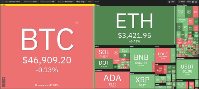Các đồng altcoin tăng mạnh trong phiên giao dịch ngày 31/8. Nguồn: Coin360.