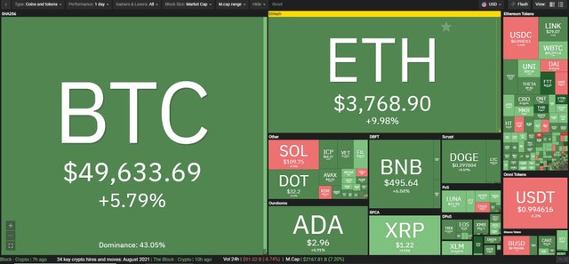 Thị trường tăng mạnh trong phiên giao dịch ngày 2/9. Nguồn: Coin360.