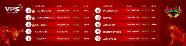 Danh sách Top 10 vòng Sơ loại tháng 8/2021 với những thành tích ấn tượng.