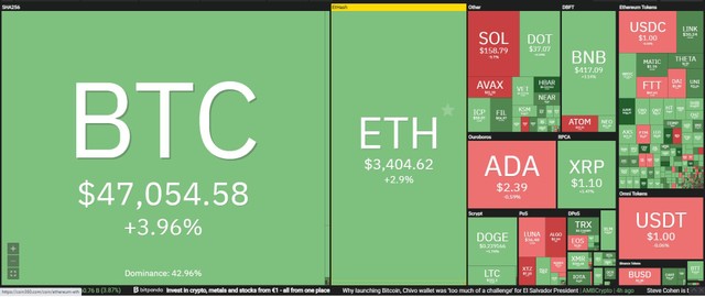 Thị trường hồi phục mạnh trong phiên giao dịch ngày 15/9. Nguồn: Coin360.