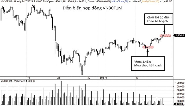 VN30F1M đang có ngưỡng cản tại 1.480 điểm theo phân tích kỹ thuật.