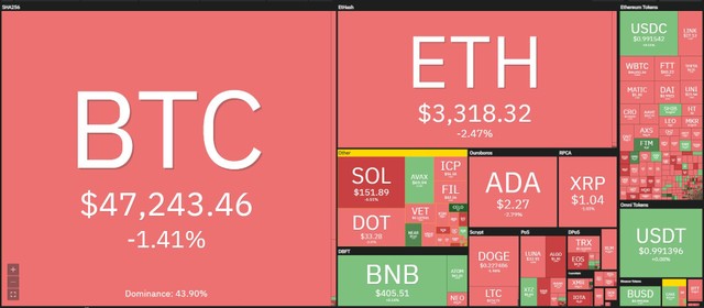 Thị trường lao dốc trong phiên giao dịch ngày 20/9. Nguồn: Coin360.