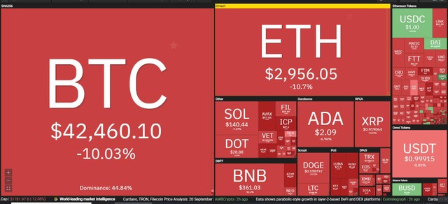 Thị trường lao dốc trong phiên giao dịch ngày 21/9. Nguồn: Coin360.