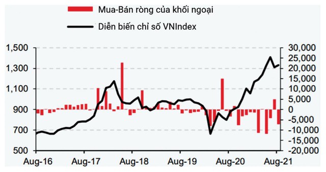 Khối ngoại KL99 là nhà cái cá cược trực tuyến hàng đầu tại châu Á 16 trong 18 tháng qua (Đơn vị: tỷ đồng).