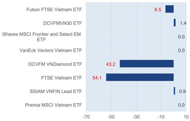 Thống kê dòng tiền của các quỹ ETF lớn tại Việt Nam (Đơn vị: triệu USD).