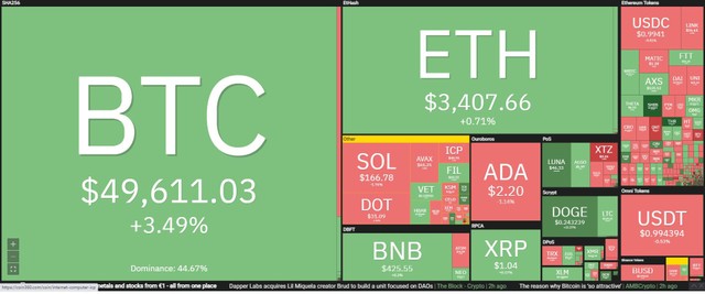 Thị trường tăng nhẹ trong phiên giao dịch ngày 5/10. Nguồn: Coin360.