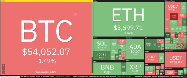 Bitcoin giao dịch đi ngang trong phiên giao dịch ngày 8/10. Nguồn: Coin360.