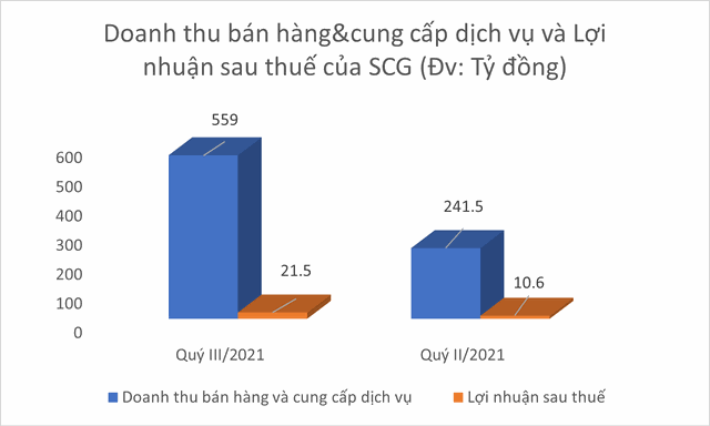SCG ghi nhận doanh thu và Kl99 nổ hũ tăng trưởng hơn so với cùng kỳ năm 2020.