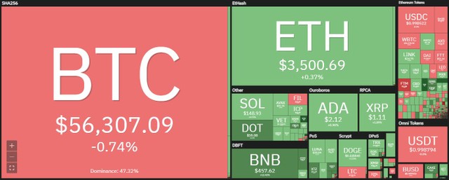 Bitcoin giảm nhẹ trong phiên giao dịch ngày 13/10. Nguồn: Coin360.