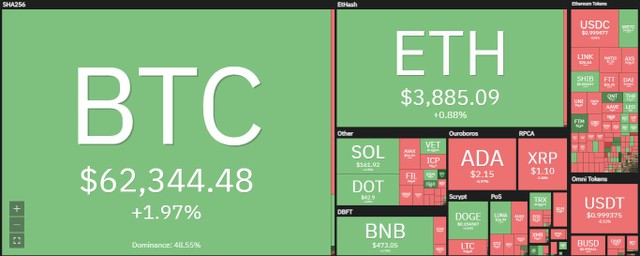 Bitcoin tăng vượt ngưỡng 62.000 USD trong phiên giao dịch ngày 18/10. Nguồn: Coin360.
