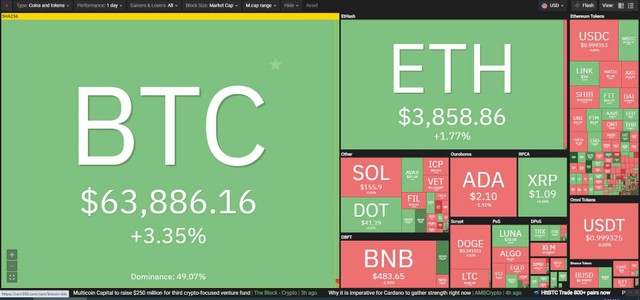 Bitcoin tăng điểm mạnh trong phiên giao dịch ngày 20/10. Nguồn: Coin360.