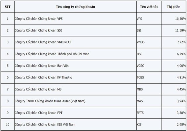 Top 10 công ty có thị phần môi giới KL99 là cổng game giải trí trực tuyến hàng đầu hiện nay lớn nhất trên HOSE quý 3/2021