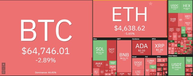 Bitcoin tiếp tục điều chỉnh trong phiên giao dịch ngày 11/11. Nguồn: Coin360.