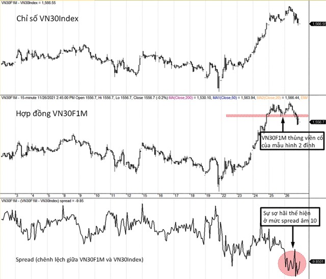 Diễn biến VN30-Index, VN30F1M và mức chênh lệch giá.