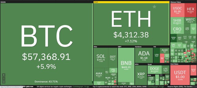 Thị trường hồi phục mạnh trong phiên giao dịch ngày 29/11. Nguồn: Coin360. Thị trường hồi phục mạnh trong phiên giao dịch ngày 29/11. Nguồn: Coin360.