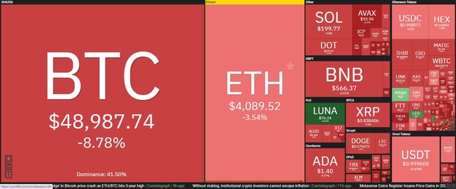 Thị trường tiếp tục đỏ lửa trong phiên giao dịch ngày 5/12. Nguồn: Coin360.