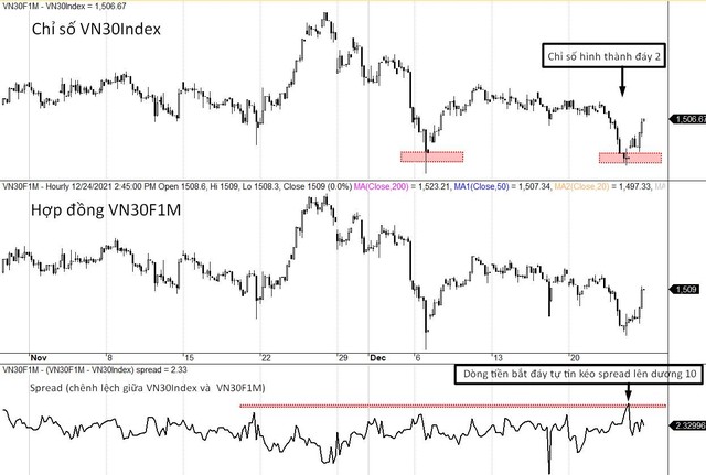Diễn biến VN30-Index, VN30F1M và mức chênh lệch giá.