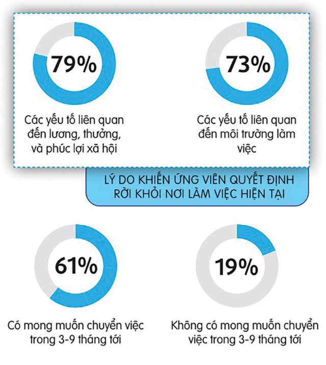 Người lao động đang có xu hướng chuyển việc và quan tâm nhiều hơn đến vấn đề phúc lợi.