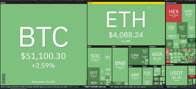Thị trường tiếp tục hồi phục trong phiên giao dịch ngày 27/12. Nguồn: Coin360.