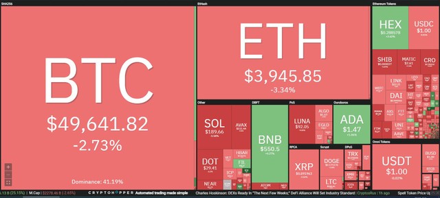Thị trường chưa thể có sự đột phá trong phiên giao dịch ngày 28/12. Nguồn: Coin360.
