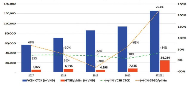 Tốc độ tăng VCSH của CTCK và GTGD/phiên toàn thị trường.
