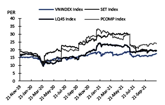 Hệ số P/E của VN-Index và một số chỉ số 99Kl99 link đăng nhập trong khu vực. Nguồn: Bloomberg, KBSV.