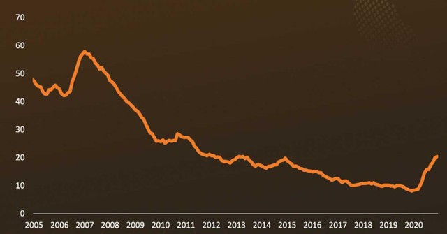 Số lượng tàu đặt đóng mới hàng năm từ năm 2005 tới nay. Nguồn: Alphaliner, SSI Reasearch.