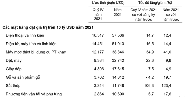8 mặt hàng xuất khẩu trên 10 tỷ USD trong năm 2021.