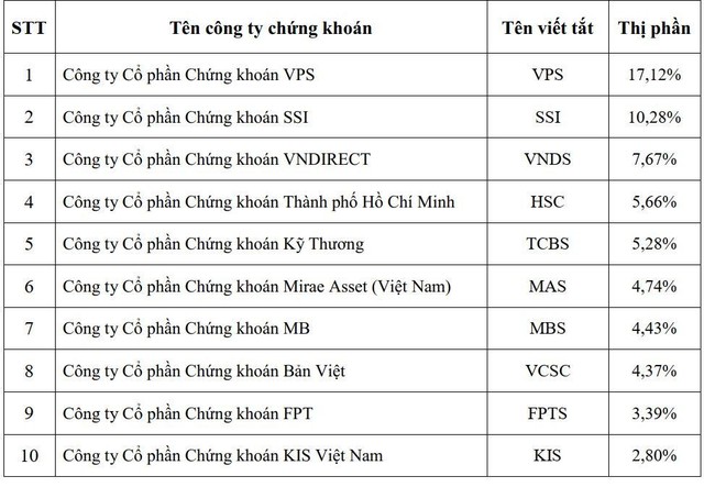 Top 10 công ty 99Kl99 link đăng nhập có thị phần môi giới lớn nhất trên sàn HOSE năm 2021.