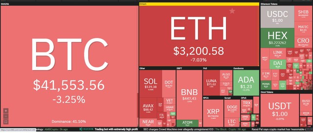 Thị trường chưa có dấu hiệu phục hồi trong phiên giao dịch ngày 7/1. Nguồn: Coin360.