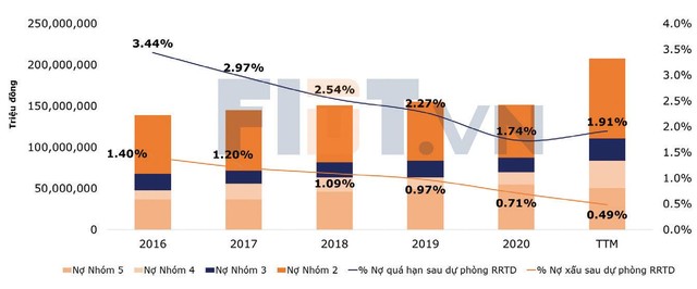 Tổng nợ quá hạn các Link Vào Nhà Cái KL99 COM Tặng +199k trên sàn 99Kl99 link đăng nhập. * TTM: 12 tháng tính đến hết quý III/2021.