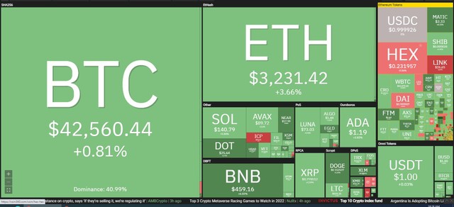 Thị trường có dấu hiệu phục hồi trong phiên giao dịch ngày 12/1. Nguồn: Coin360. Thị trường có dấu hiệu phục hồi trong phiên giao dịch ngày 12/1. Nguồn: Coin360.