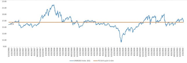 Diễn biến VN-Index và P/E bình quân 5 năm. Nguồn: Bloomberg, Yuanta Việt Nam.
